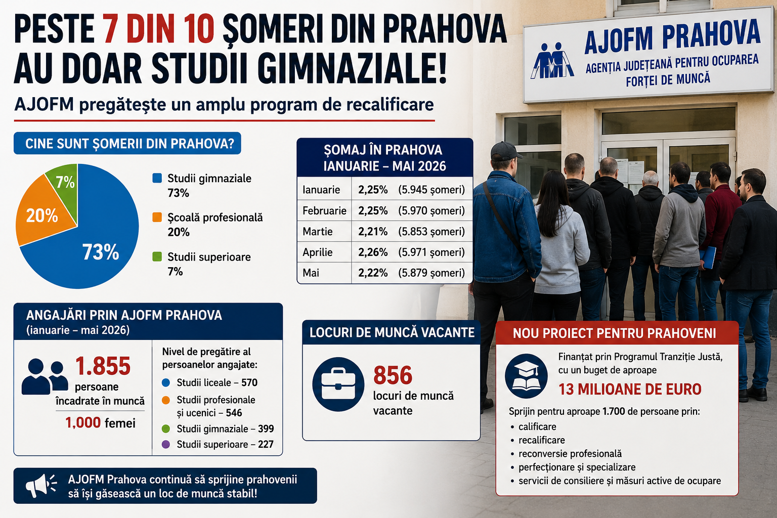 Peste 7 din 10 șomeri